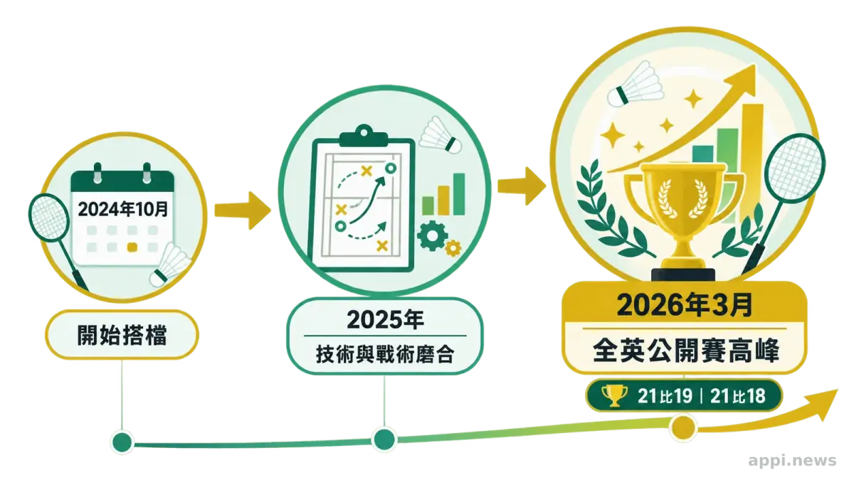 羽球賽事分級圖中，全英公開賽被標示在BWF超級1000等級