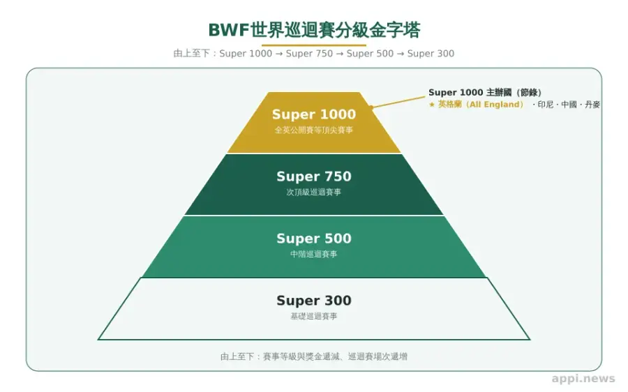 BWF世界巡迴賽分級金字塔示意圖，頂端標示超級1000等級，全英公開賽位列其中