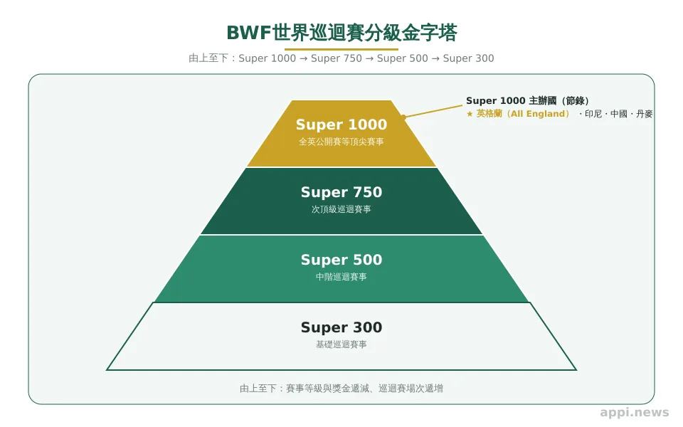 BWF世界巡迴賽分級金字塔示意圖，頂端標示超級1000等級，全英公開賽位列其中