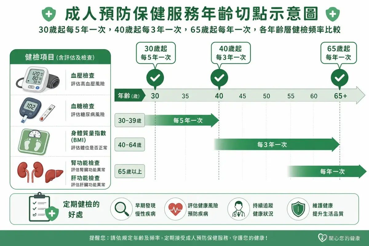成人預防保健服務年齡切點示意圖：30歲起每5年一次，40歲起每3年一次，65歲起每年一次，各年齡層健檢頻率比較