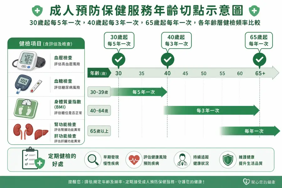 成人預防保健服務年齡切點示意圖：30歲起每5年一次，40歲起每3年一次，65歲起每年一次，各年齡層健檢頻率比較