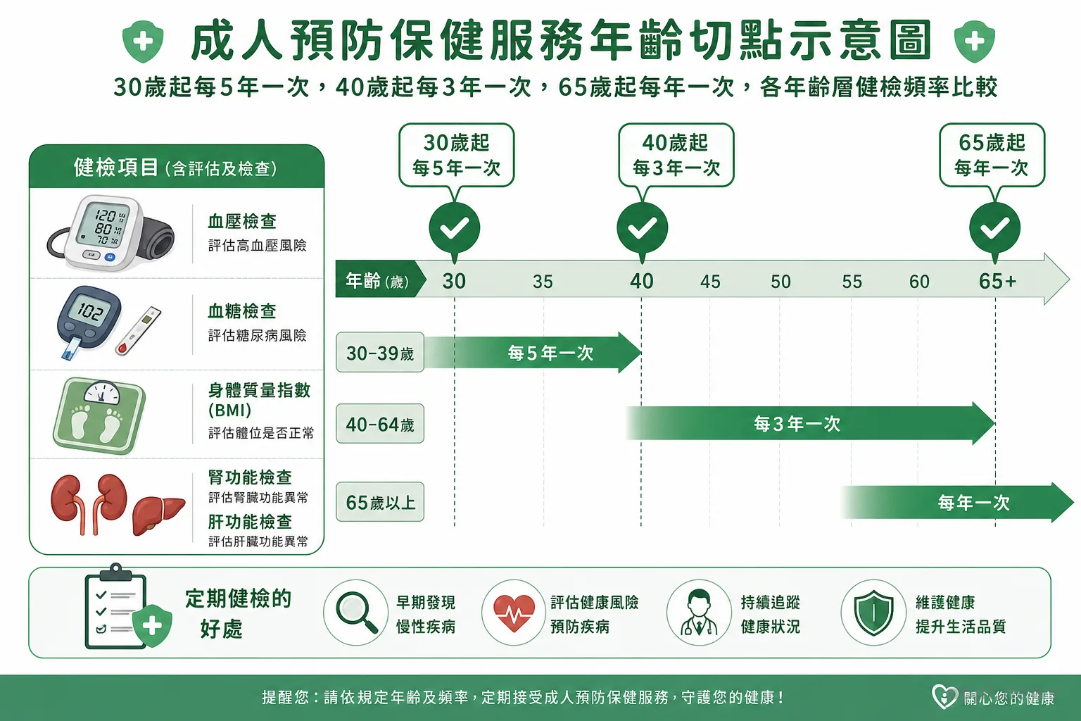 成人預防保健服務年齡切點示意圖：30歲起每5年一次，40歲起每3年一次，65歲起每年一次，各年齡層健檢頻率比較