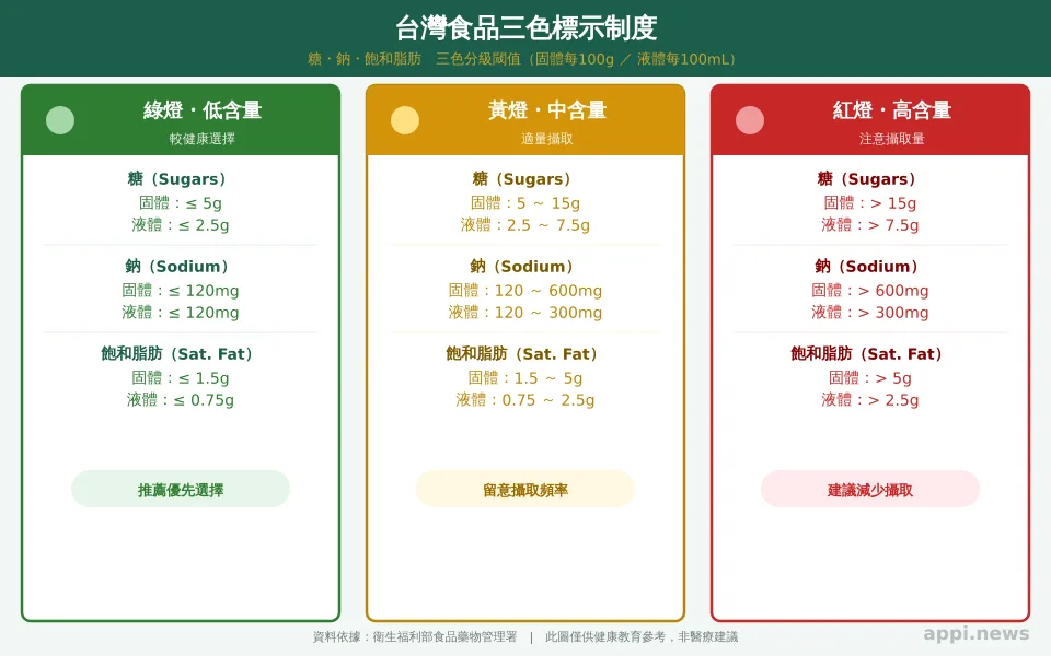 台灣食品紅黃綠標示制度：糖、鈉、飽和脂肪三色分級閾值說明圖