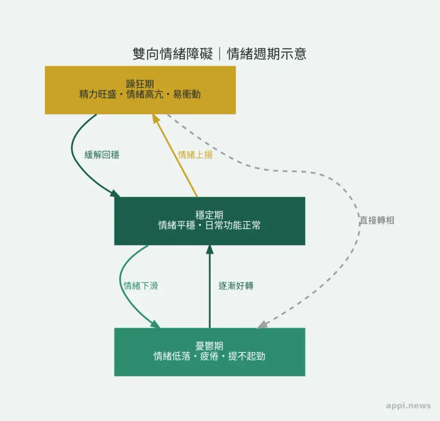 雙向情緒障礙情緒週期示意圖，呈現躁狂、穩定與憂鬱三種狀態循環交替的過程