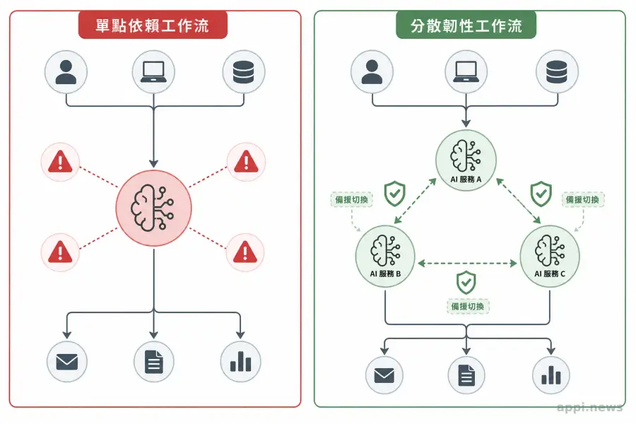 單點依賴與分散韌性工作流的結構對比示意