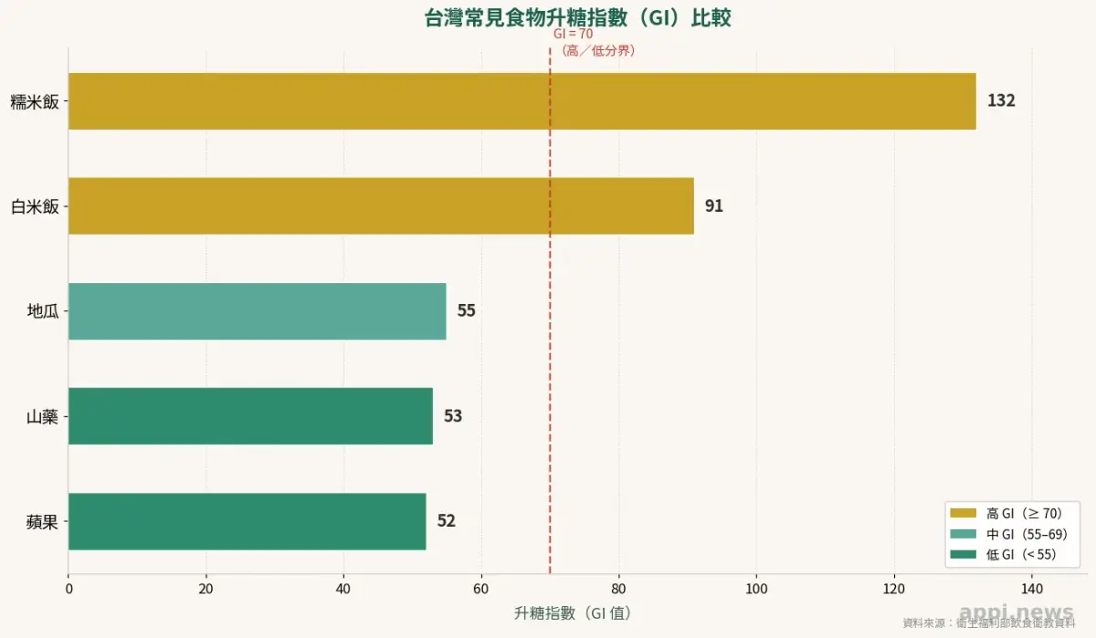 醣類三大分類圖：簡單醣、複合醣（澱粉）與膳食纖維的食物來源及吸收速度比較