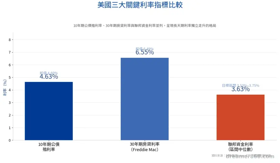 長條圖比較美國10年期公債殖利率4.63%、30年期房貸利率6.55%與聯邦資金利率3.63%三項數據