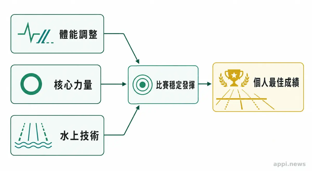 台灣青少女游泳選手在嘉義賽場泳池畔展示三面金牌。