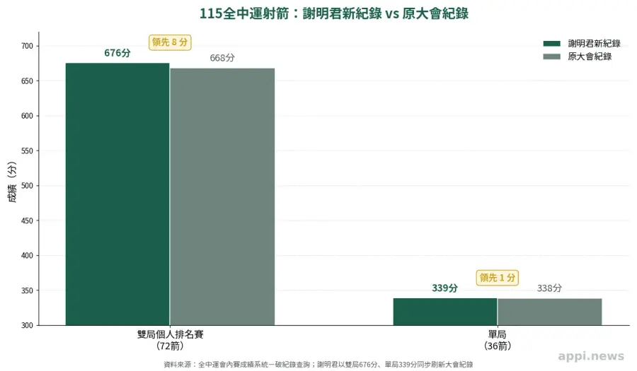 長條圖比較謝明君新紀錄與原大會紀錄的分數差距，雙局676分對668分、單局339分對338分