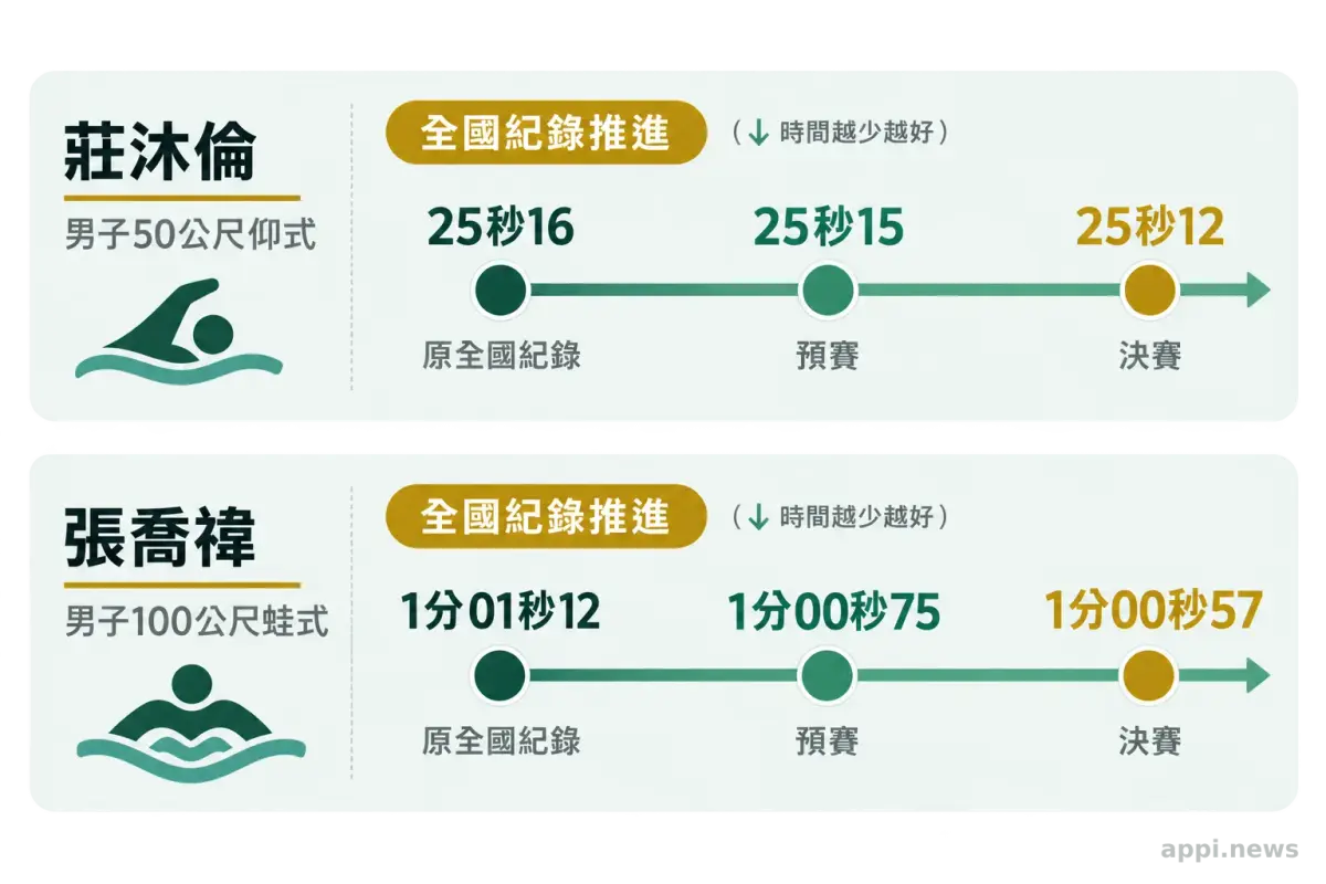 圖表比較莊沐倫與張喬禕從原全國紀錄到預賽、決賽新紀錄的成績變化