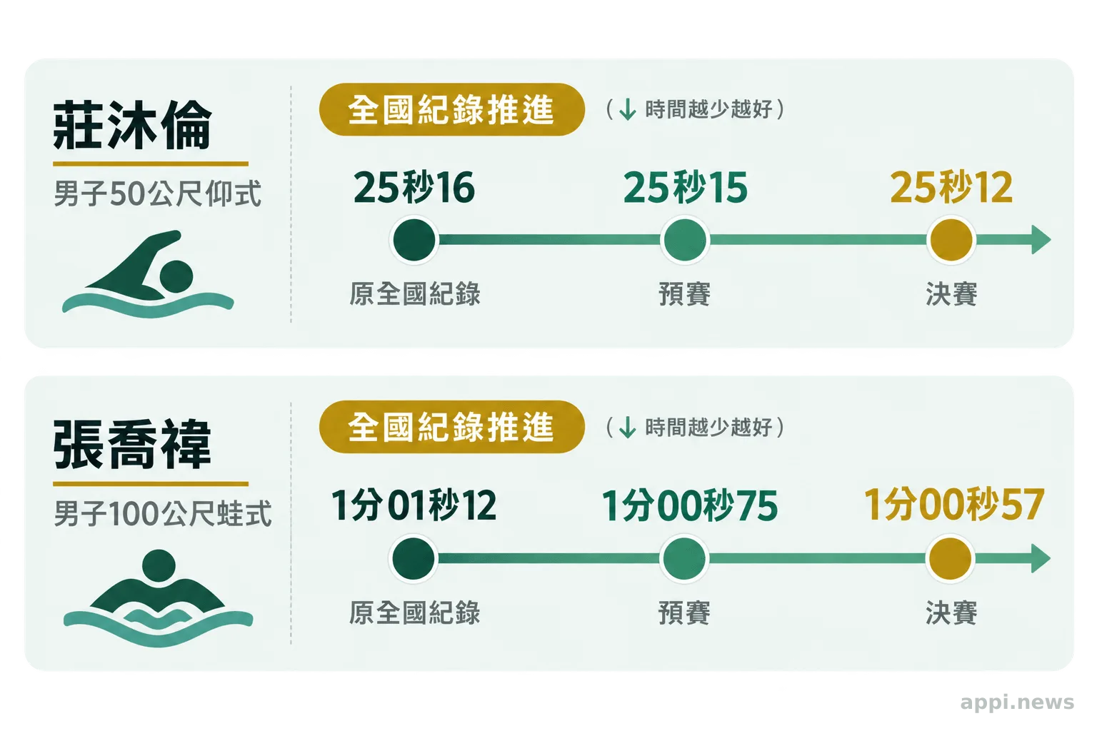 圖表比較莊沐倫與張喬禕從原全國紀錄到預賽、決賽新紀錄的成績變化