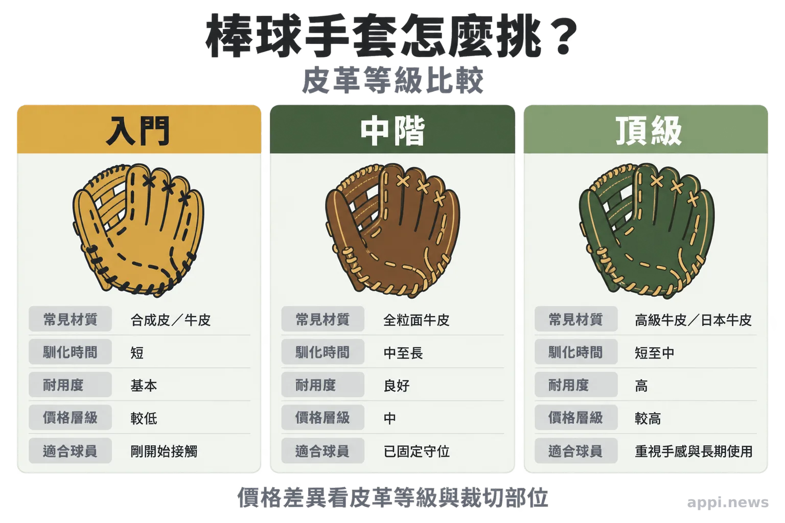 棒球手套馴化的五個步驟流程圖，包含鬆開皮革、薄塗護理油、放球固定、反覆傳接與季節保養