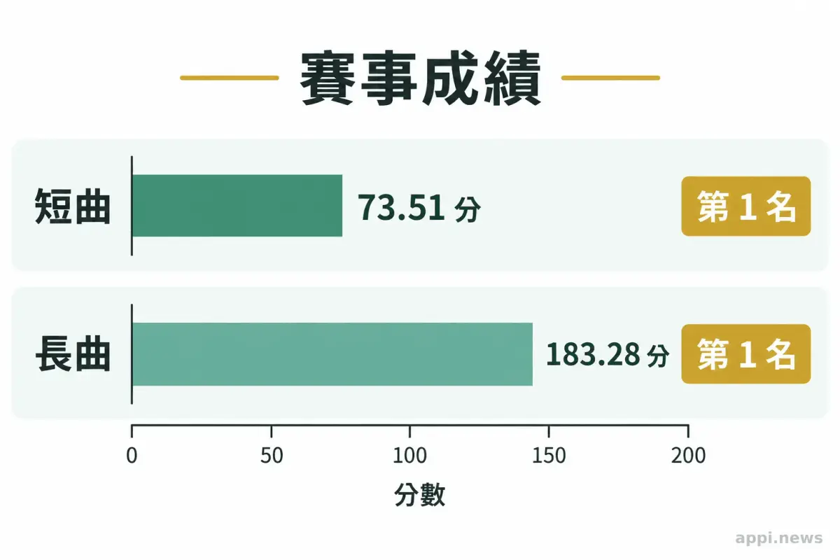 賽果表分列短曲73.51分第一、長曲183.28分第一