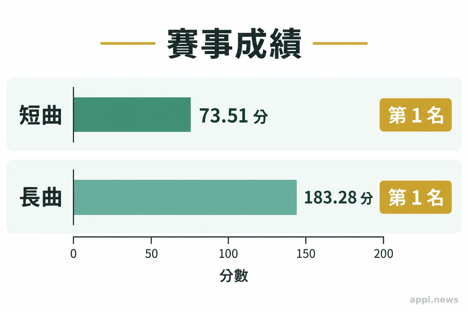 賽果表分列短曲73.51分第一、長曲183.28分第一