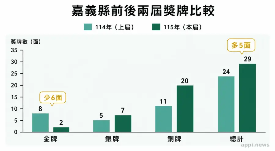 兩名學生角力選手在正式賽場上交手，裁判於一旁觀察動作。