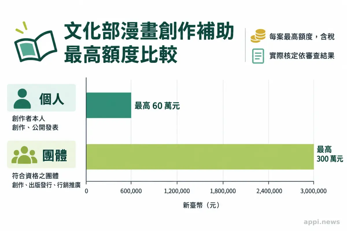 個人與團體漫畫獎勵的額度比較圖，團體最高額度高於個人，旁列申請身分與計畫範圍。
