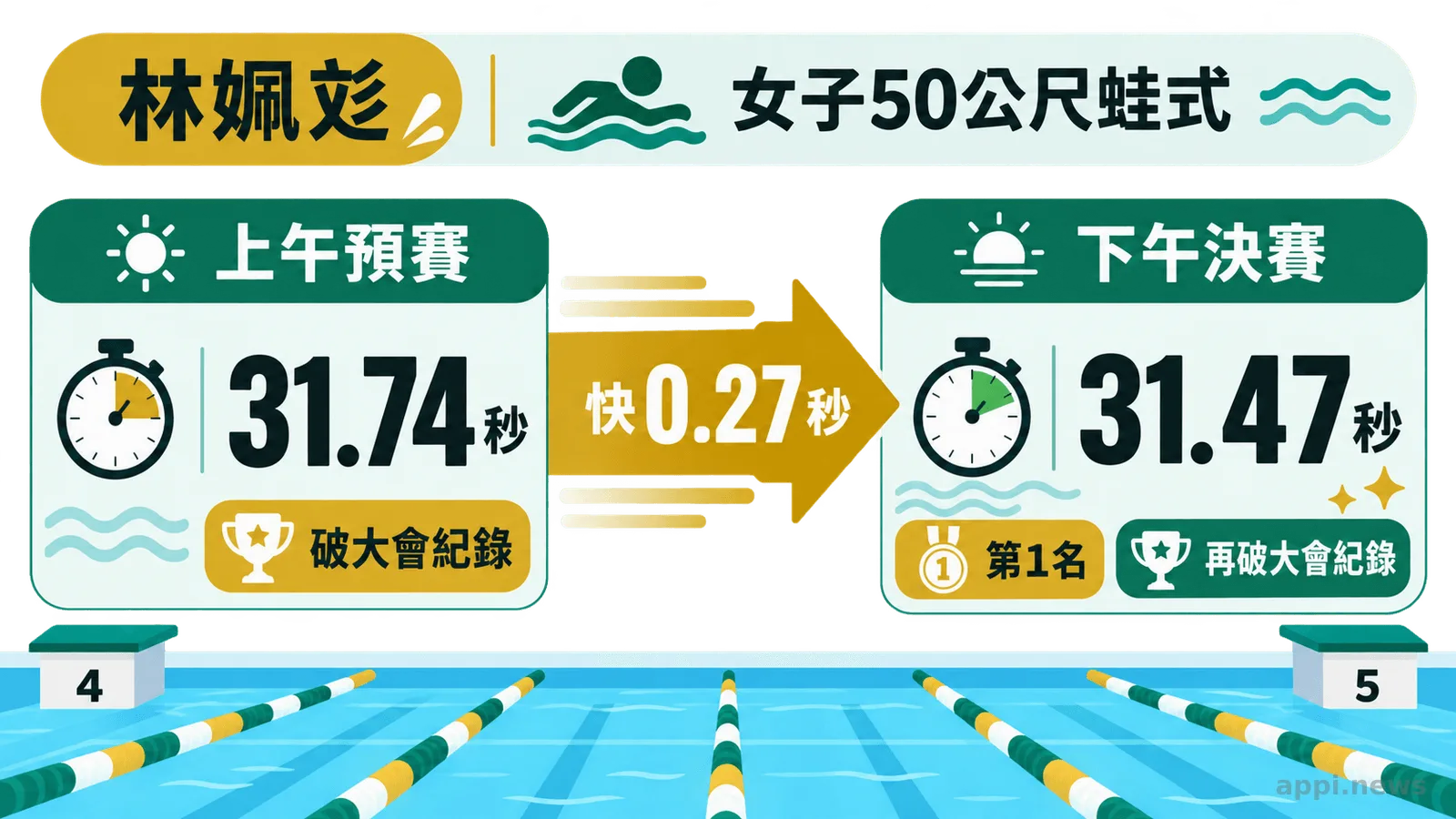 時間流程圖顯示林姵彣上午預賽游出31秒74，下午決賽進步至31秒47，快了0.27秒。