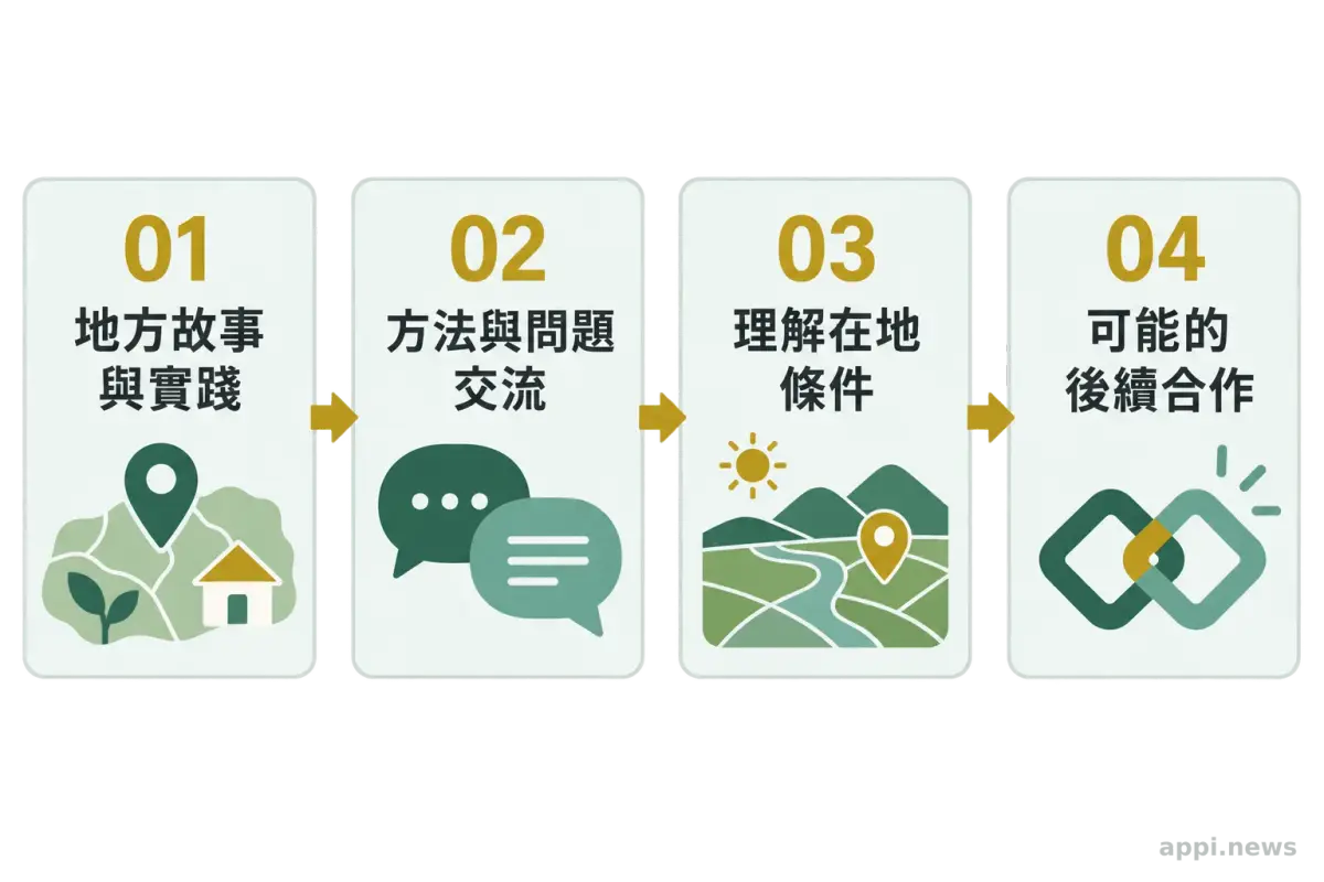 四個方框以箭頭依序連結地方故事與實踐、方法與問題交流、理解在地條件，以及可能的後續合作。