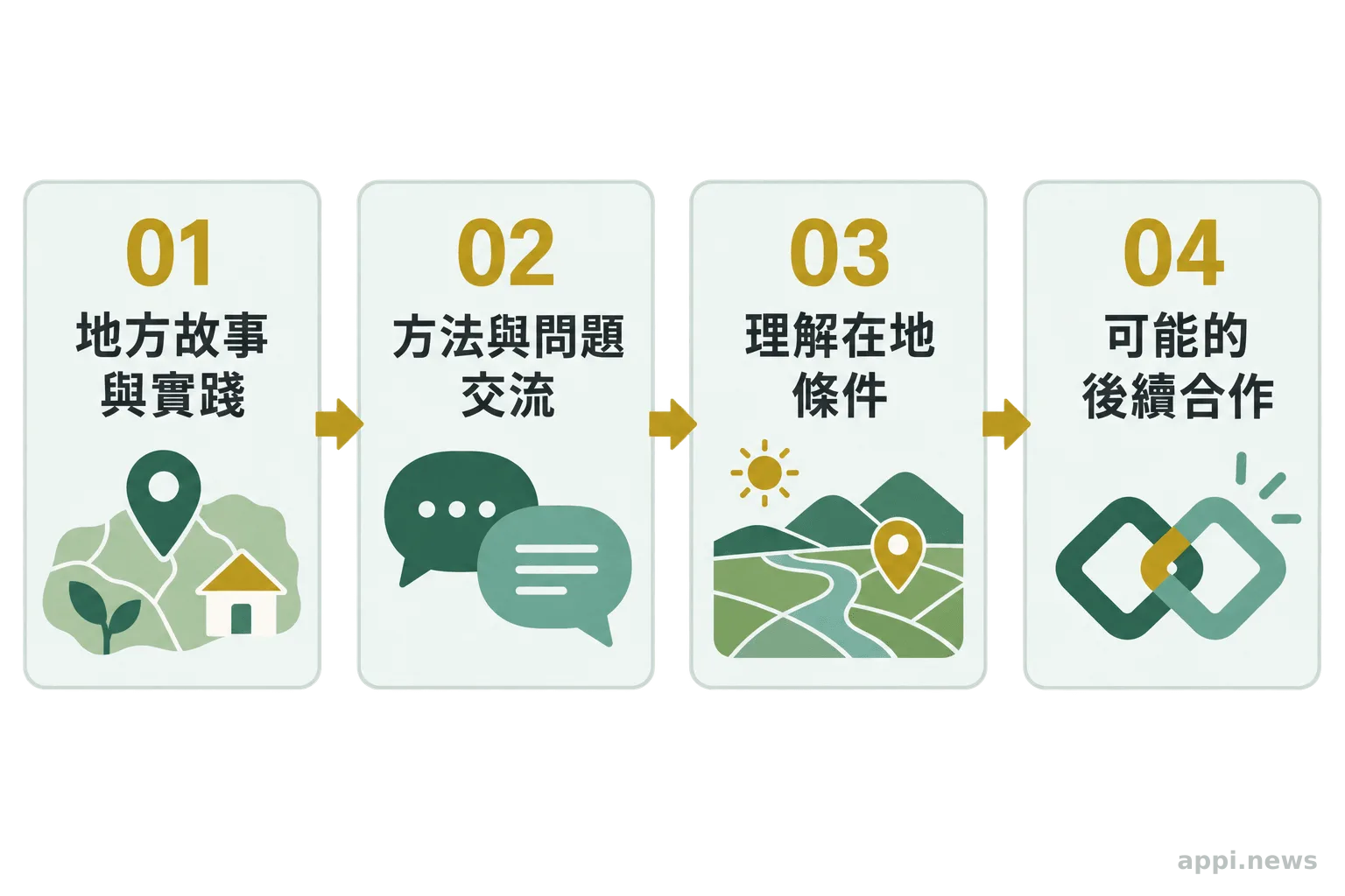四個方框以箭頭依序連結地方故事與實踐、方法與問題交流、理解在地條件，以及可能的後續合作。