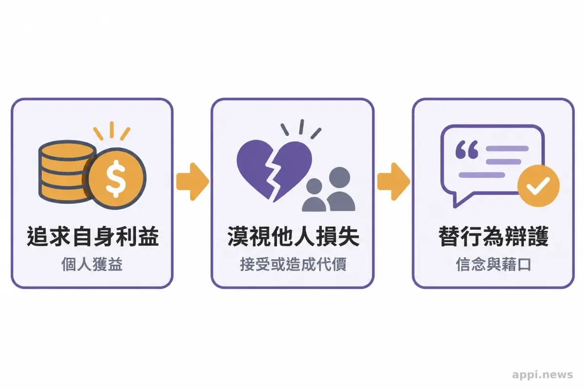 由追求自身利益、漠視他人損失到替行為辯護的三個概念節點，以箭頭相連。