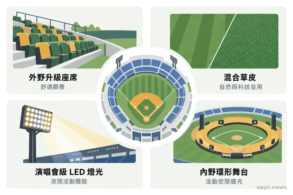 以球場剪影為中心呈現外野座椅、混合草皮、LED燈光與內野環形舞台四項改造
