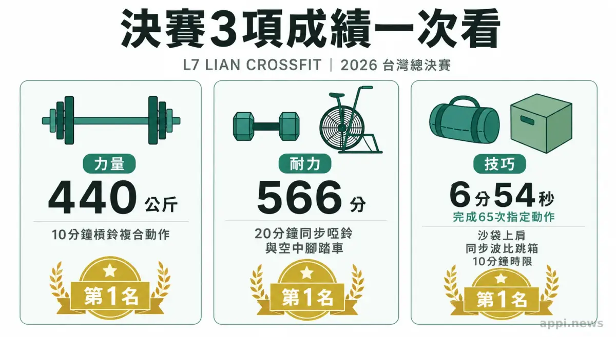 三欄比較圖列出L7 LIAN CROSSFIT在力量、耐力與技巧項目的成績及三個第一名。