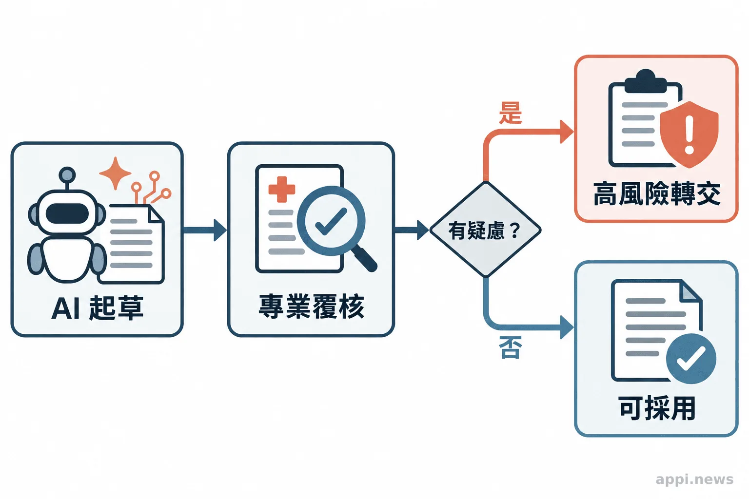 醫療工作流程由核准資料進入 AI 草稿，再由醫療專業人員核對後完成