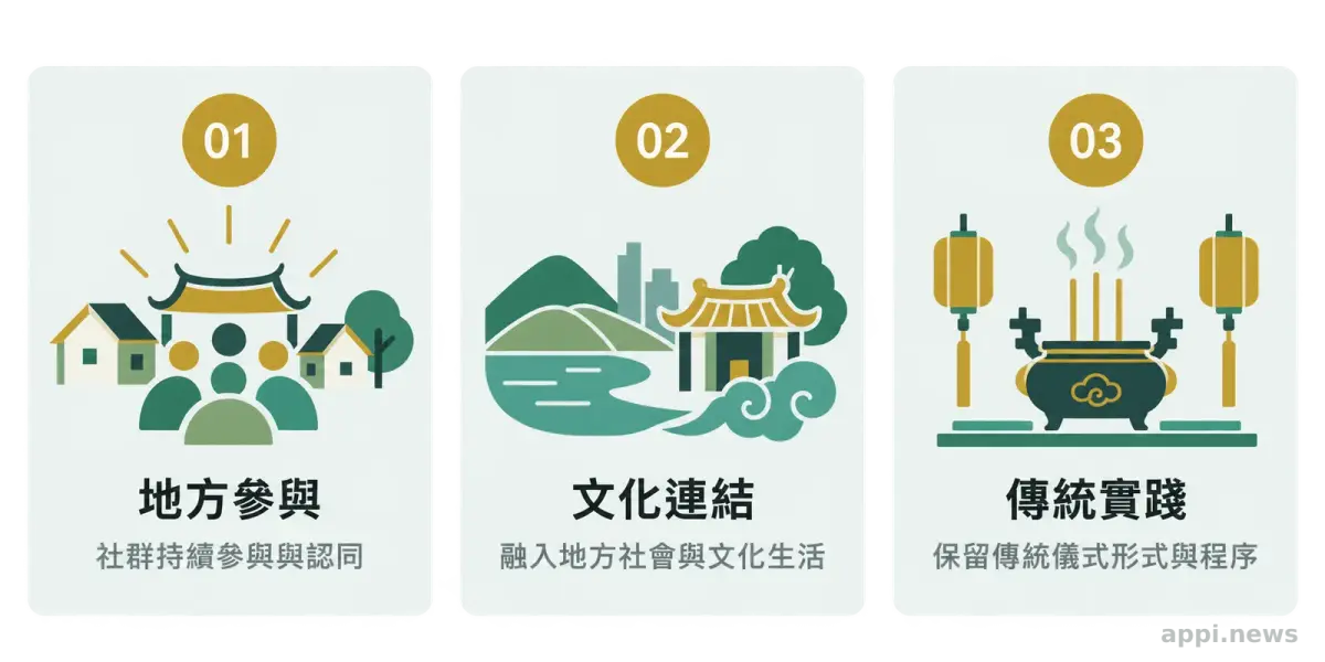 三個並列區塊呈現民俗登錄對地方參與、文化連結與傳統程序的評估面向