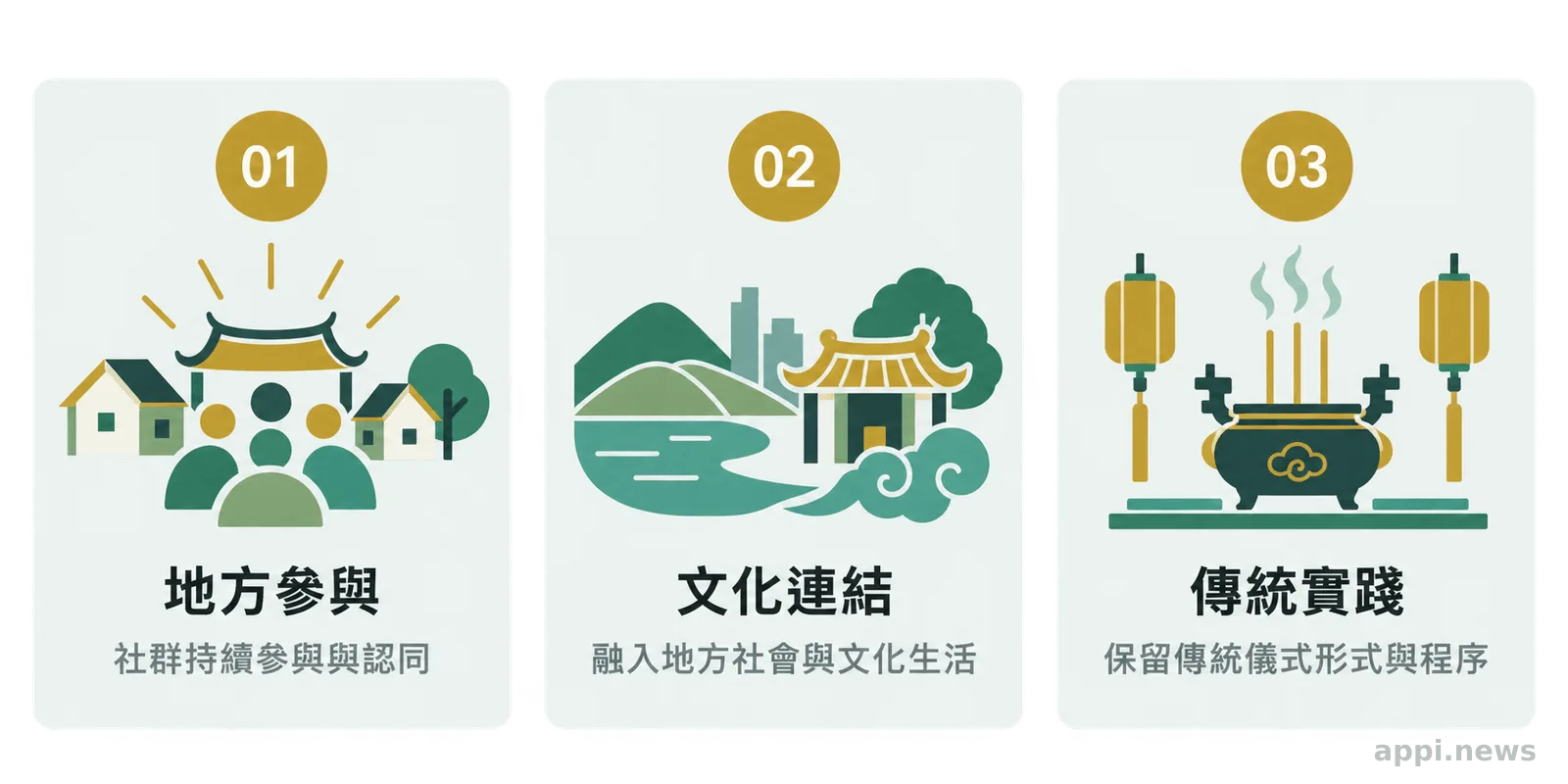 三個並列區塊呈現民俗登錄對地方參與、文化連結與傳統程序的評估面向