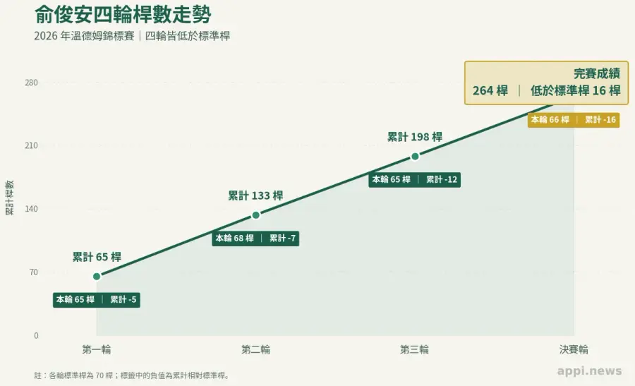 四輪成績圖依序標示65、68、65、66桿，累計桿數由65增至264，累計低於標準桿由5桿增至16桿。