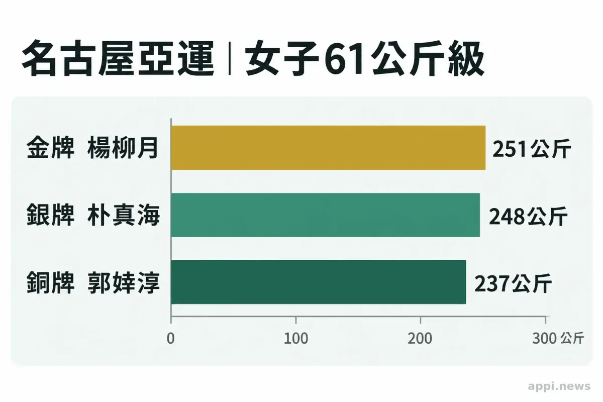 郭婞淳在舉重比賽場上握住槓鈴，準備完成挺舉。