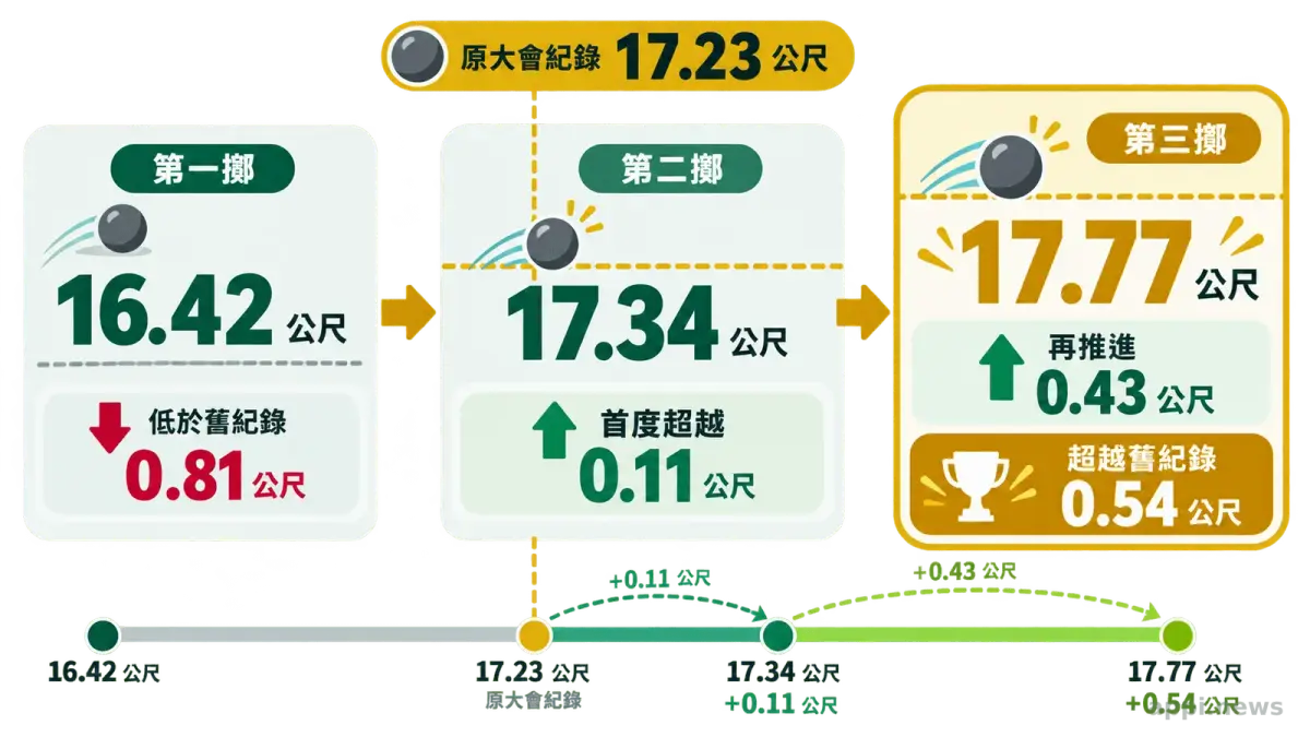 流程圖依序顯示李健嘉前三擲從16.42公尺進步至17.34公尺與17.77公尺，後兩擲超越17.23公尺舊紀錄。