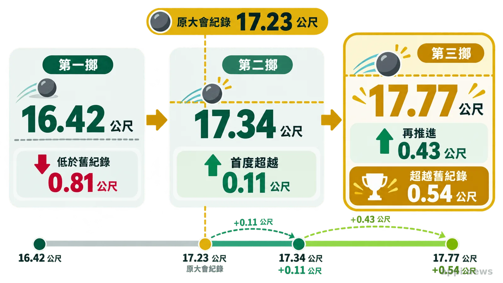 流程圖依序顯示李健嘉前三擲從16.42公尺進步至17.34公尺與17.77公尺，後兩擲超越17.23公尺舊紀錄。