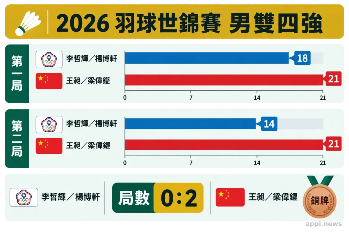 男雙四強兩局比分圖表，李哲輝與楊博軒分別以18比21、14比21落敗。