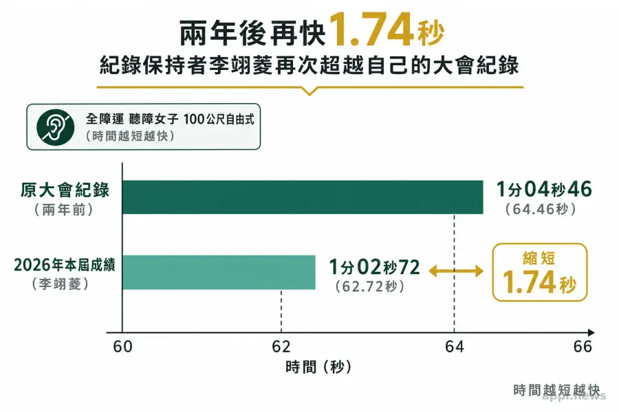 橫向比較圖顯示原大會紀錄1分04秒46、本屆成績1分02秒72，以及縮短1.74秒。