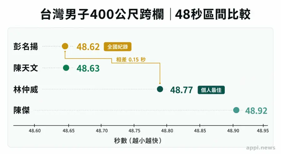 台灣男子跨欄選手在中央大學田徑場衝過終點，場邊計時器顯示49秒28。