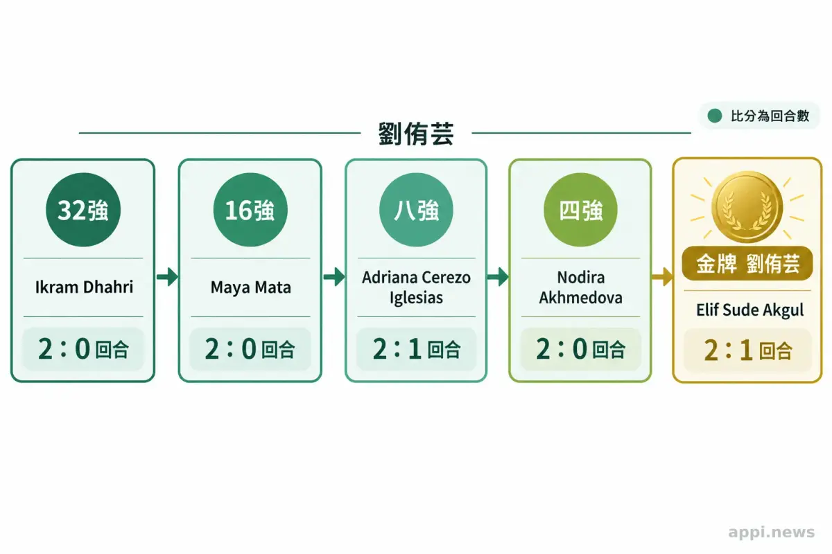 五個依序排列的賽事階段，列出劉侑芸的對手、回合比分與金牌結果