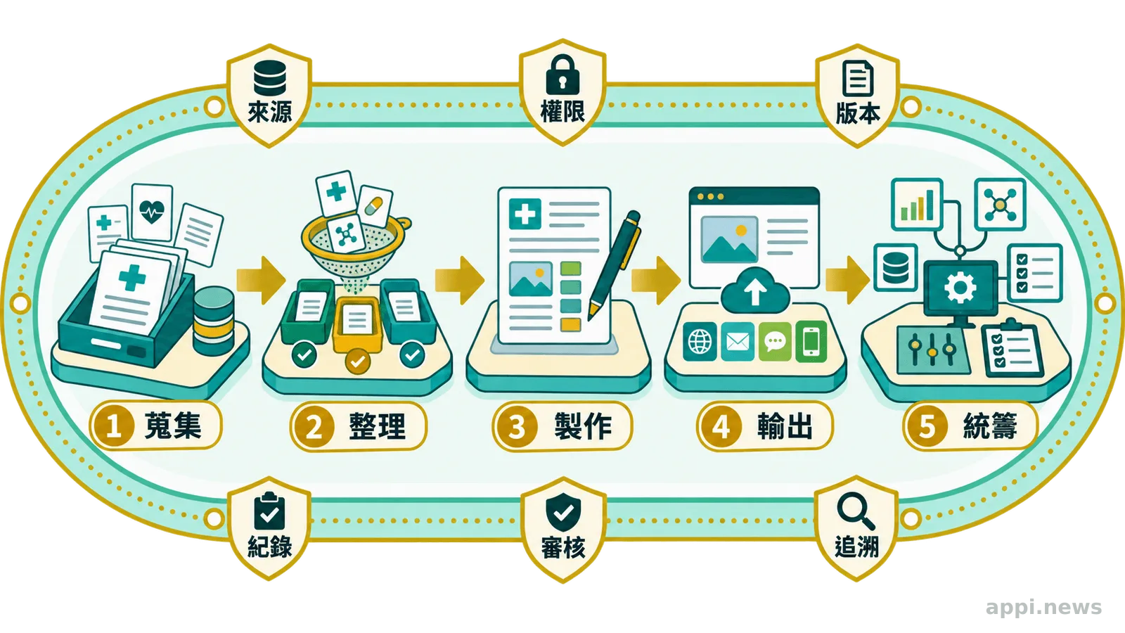 醫療 AI Agent 五個引擎與治理護欄的流程示意圖