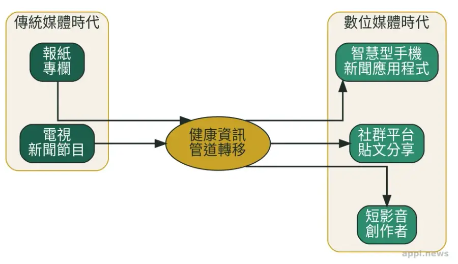 健康資訊獲取管道從報紙電視轉向社群平台與短影音的時間軸示意圖
