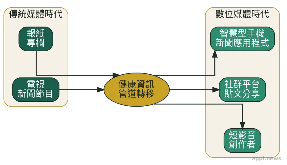 健康資訊獲取管道從報紙電視轉向社群平台與短影音的時間軸示意圖