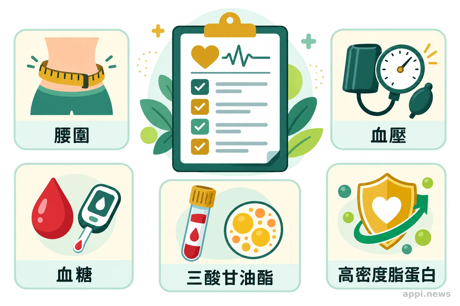 健檢報告旁呈現腰圍、血壓、血糖、三酸甘油酯與高密度脂蛋白五項圖示