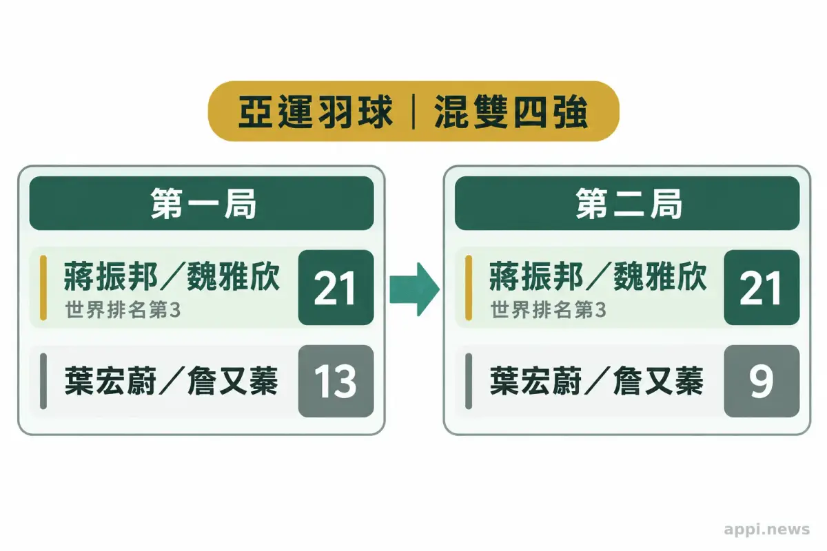 混雙四強賽兩局比分依序為13比21與9比21，中國組合蔣振邦／魏雅欣勝出。