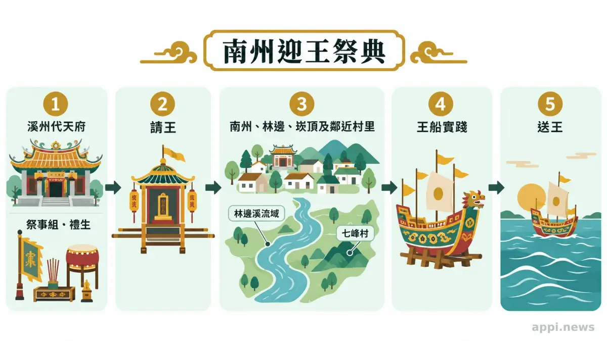 以溪州代天府、祭事組、南州林邊崁頂相關村里、林邊溪流域與王船為節點的南州迎王祭典傳承流程圖
