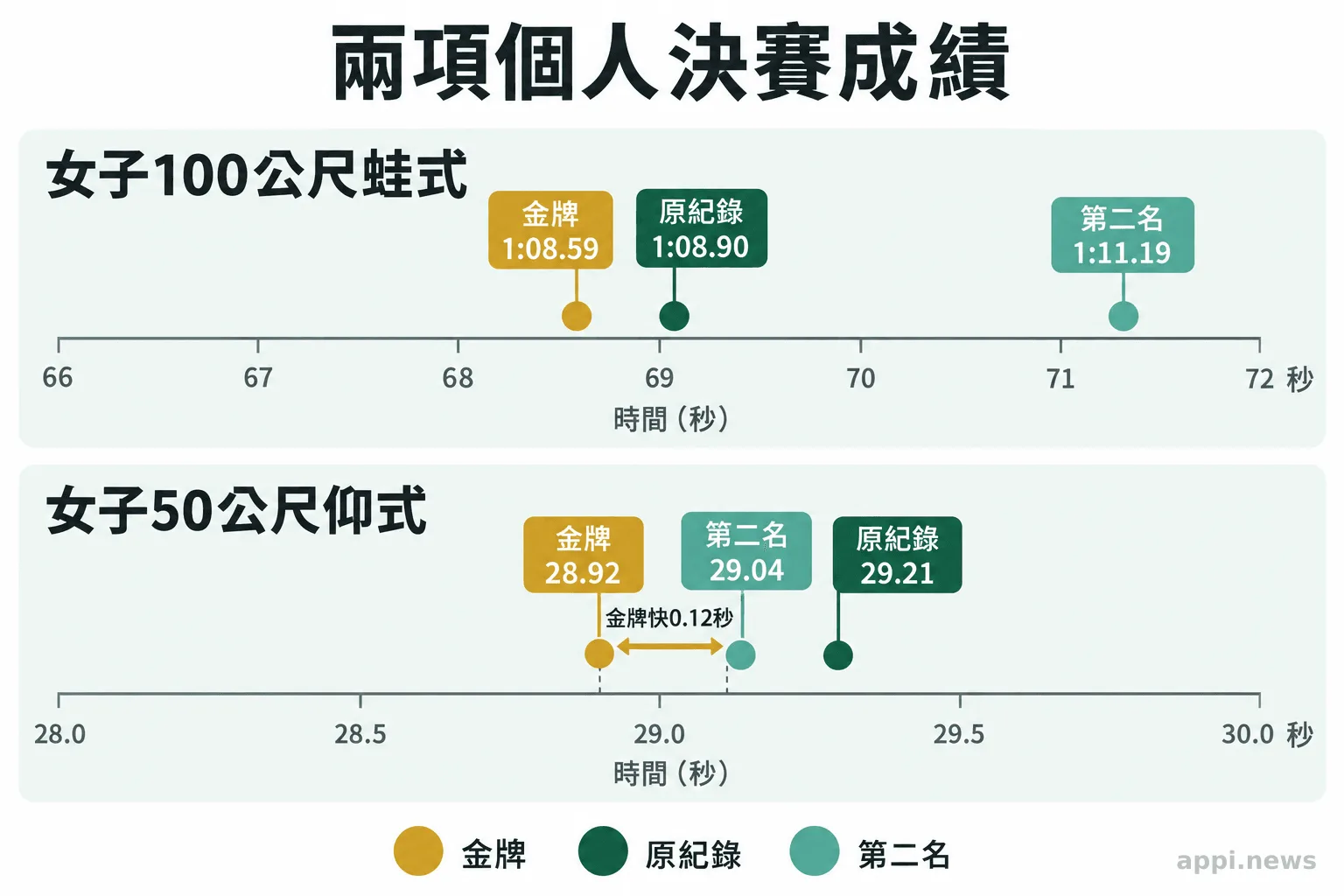 女子100公尺蛙式與50公尺仰式決賽的金牌成績、原大會紀錄及第二名成績並列比較。