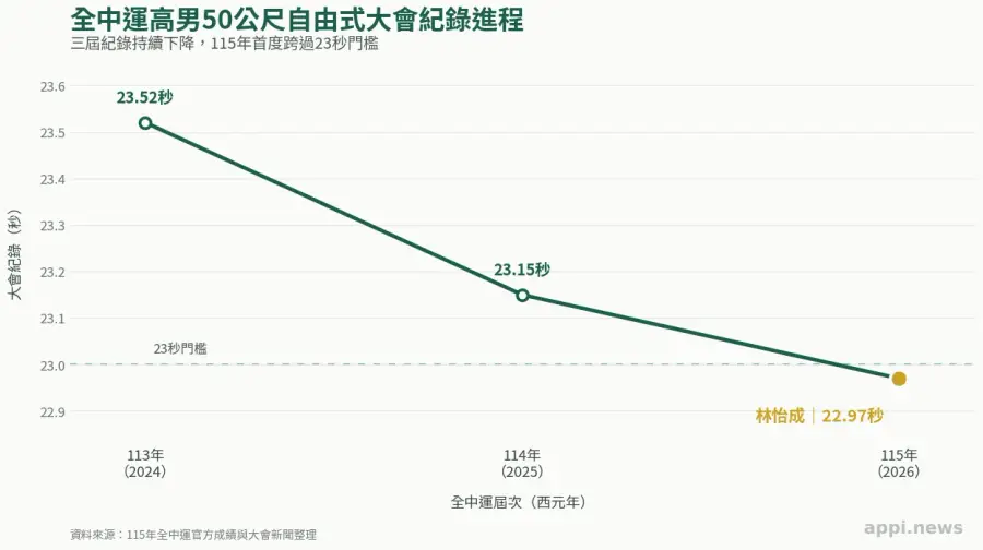 折線圖顯示高男50公尺自由式大會紀錄由113年的23.52秒，降至114年的23.15秒及115年的22.97秒。