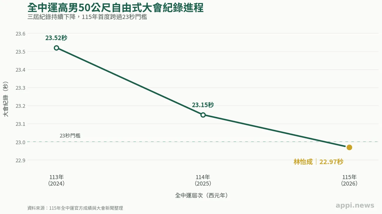折線圖顯示高男50公尺自由式大會紀錄由113年的23.52秒，降至114年的23.15秒及115年的22.97秒。