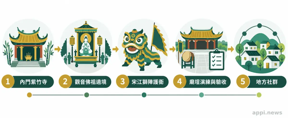 流程圖以箭頭連結內門紫竹寺、觀音佛祖遶境、宋江獅陣護衛、廟埕演練與地方社群