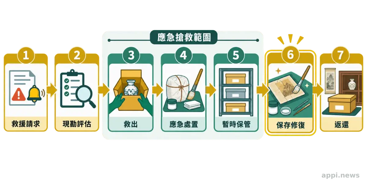 流程圖以箭頭依序呈現救援請求、現勘評估、救出、應急處置、暫時保管、保存修復與返還。
