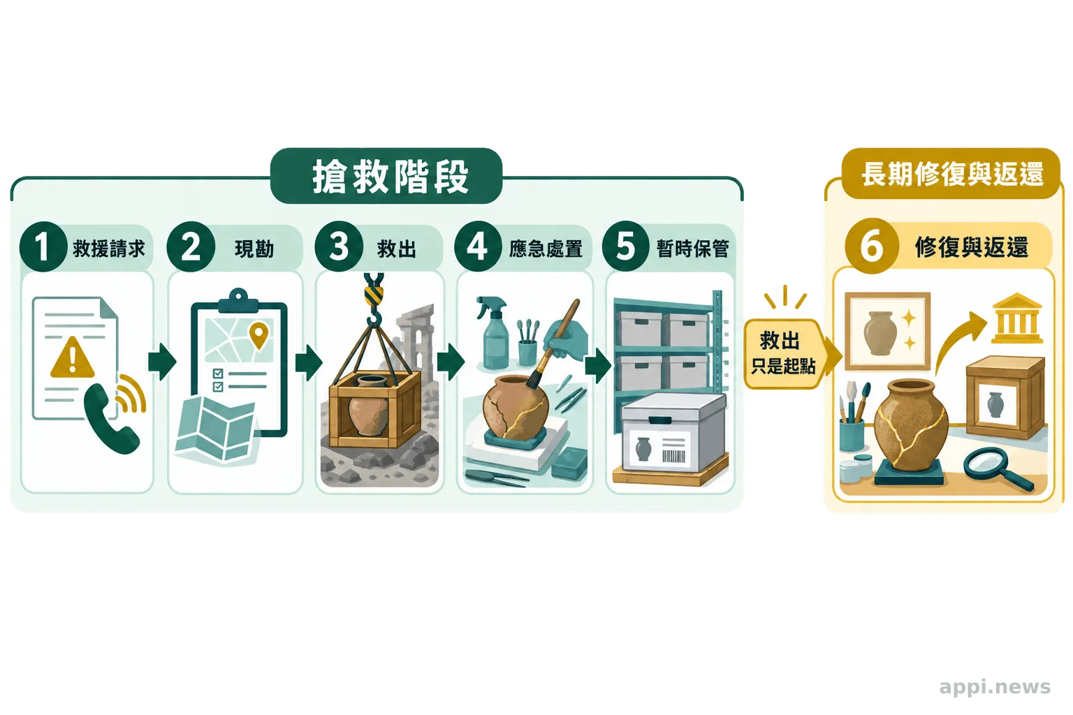 受災文化財從救援請求、現勘、救出、應急處置到暫存，再進入修復返還的流程圖