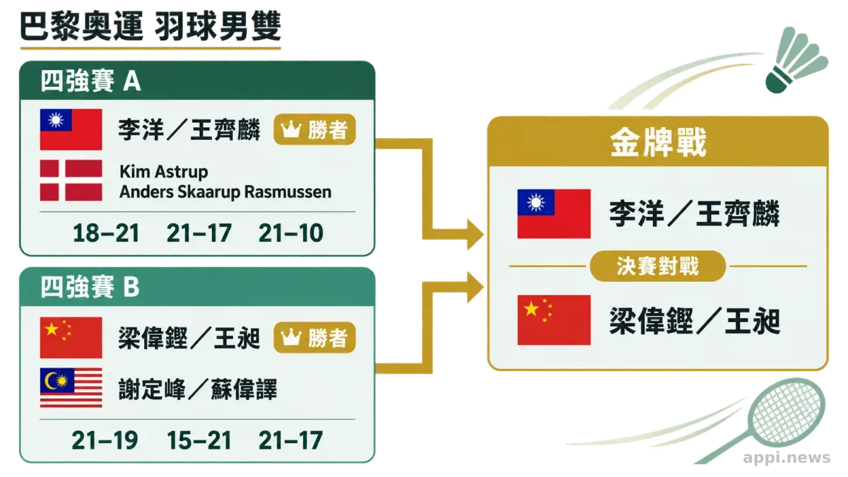 巴黎奧運羽球男雙兩場四強賽的對戰組合、三局比分與金牌戰配對流程